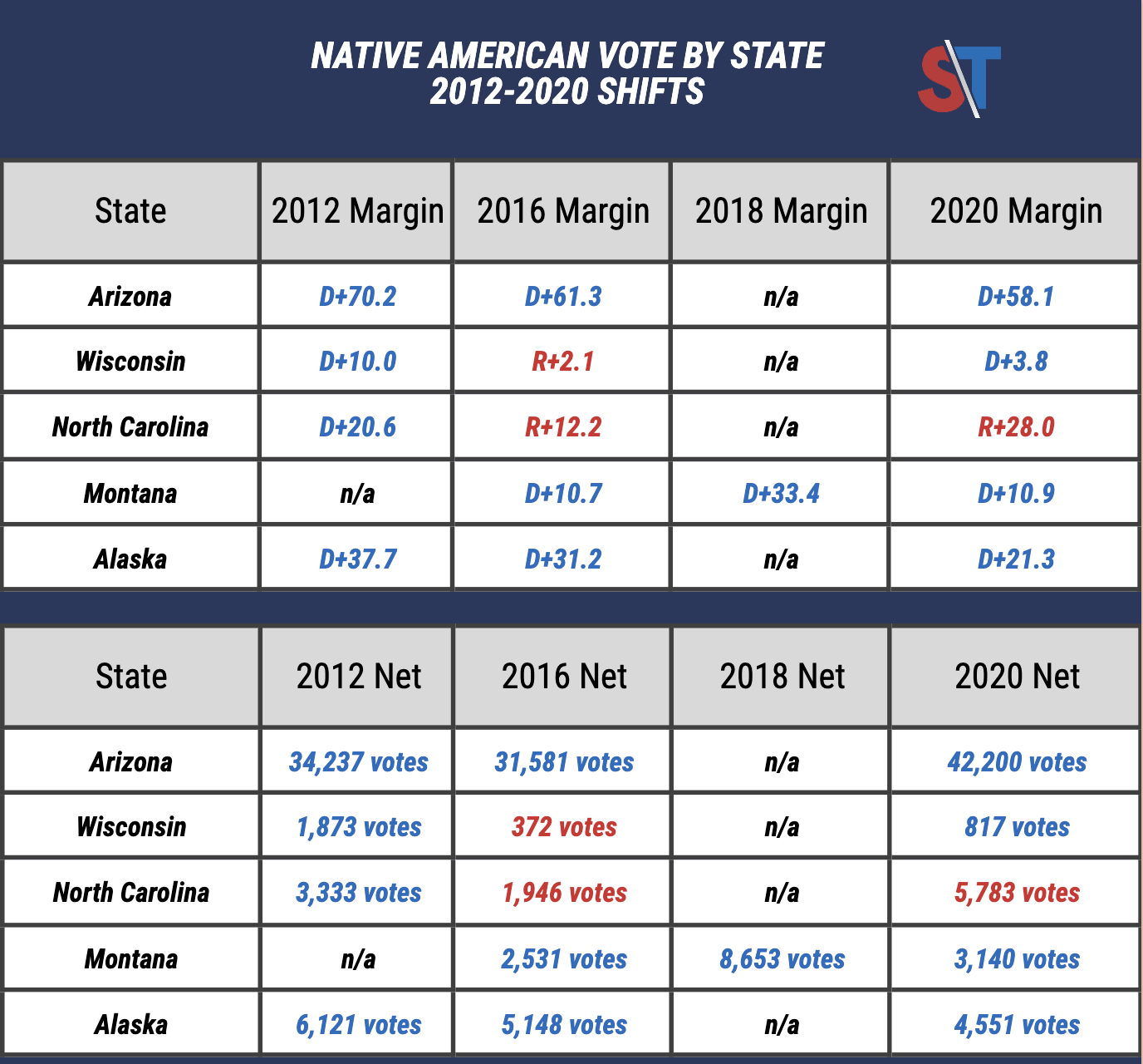 The Largest Native American Voting Blocs